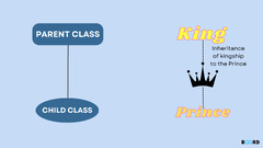 Inheritance in Python: Types | Board Infinity