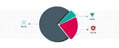 Angular vs React vs Vue.js: Comparison of Frameworks