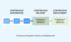 Continuous Integration, Continuous Delivery and Continuous Deployment