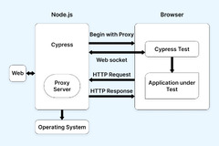 Cypress vs Playwright: A Detailed Comparison | LambdaTest