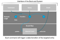 The Open Group Agile Architecture Framework™ Draft Standard