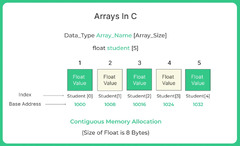 Introduction%20to%20Arrays%20in%20C%20Programming%20Language%20%7C%20PrepInsta