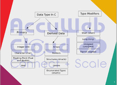 Data%20Types%20and%20Modifiers%20in%20C%20Programming%20With%20Examples%20-%20AccuWeb%20...