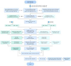 Get%20started%20with%20the%20Microsoft%20Intune%20App%20SDK%20%7C%20Microsoft%20Learn