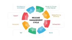 IT Agile Release Management Lifecycle