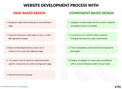 5 Ways Component-Based Design Empowers Web Development - ITC