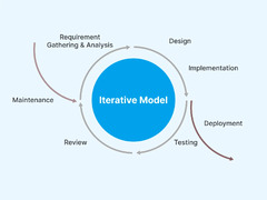 What is Software Development? | Different Stages and Models of SDLC