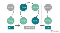 What is Software Development? | Different Stages and Models of SDLC