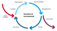 Iterative and Incremental Model