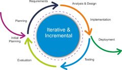 Iterative and Incremental Development Model