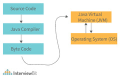 Java%20Architecture%20-%20Detailed%20Explanation%20-%20InterviewBit