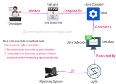 What is Java Compiler In Java - Online IDE Web 2024