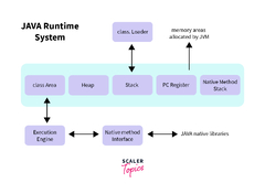 How%20Java%20Program%20Works?%20-%20Scaler%20Topics