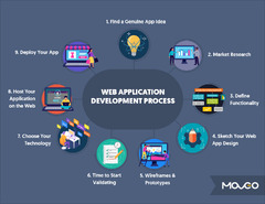 Web Application Development Process