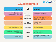 Java EE vs Spring: Frameworks Comparison (2024) | Spoclearn