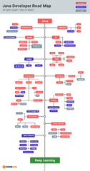 Java Developer Roadmap