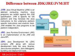 Topic:%20Difference%20b/w%20JDK,%20JRE,%20JIT,%20JVM%20-%20ppt