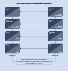 What is Software Development Methodology