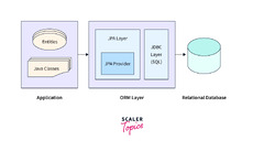 What%20Does%20a%20Java%20Backend%20Developer%20Do?%20-%20Scaler%20Topics