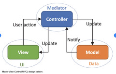 JSF, JSF Architecture - Naukri Code 360