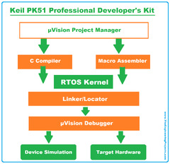 Embedded Systems Software Development Tools - The Engineering Projects