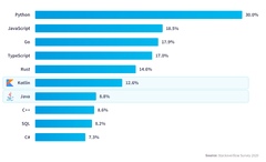 Kotlin%20Vs.%20Java%20for%20Android%20and%20Backend:%20Which%20One%20To%20Choose%20%E2%80%93%20NIX%20...