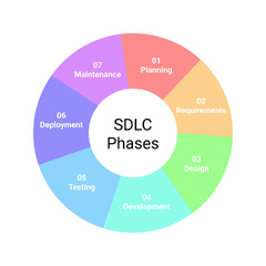 What is SDLC? An Intro to the Software Development Lifecycle ...