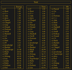 C%20Is%20The%20Greenest%20Programming%20Language%20%7C%20Hackaday