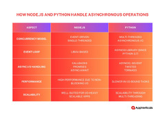 Node.js vs Python: Which Backend Development to Prefer?