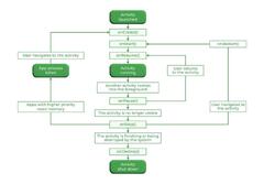 Android Activity Lifecycle