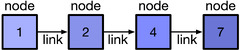 13.2.%20Form%20a%20linked%20list%20%E2%80%94%20Snefru:%20Learning%20Programming%20with%20C