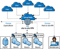 4. Microsoft Azure Cloud Networking - Learning Microsoft Azure [Book]