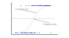 Implementation of Logistic Regression using Python