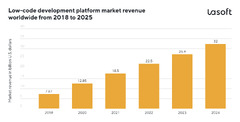 Low Code Development Platform Market