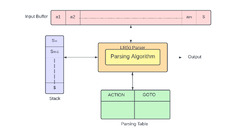 LR Parsing - Naukri Code 360