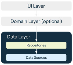 Data access layer (Repository pattern)