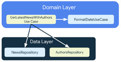 Domain Layer