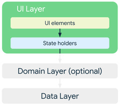 UI layer | Android Developers