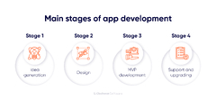 App Development Process: Guide for 2023