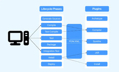 Maven%20Lifecycle:%20Phases,%20Goals%20With%20Best%20Practices