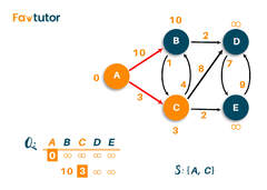 Dijkstra's%20Algorithm%20in%20C++%20%7C%20Shortest%20Path%20Algorithm%20%7C%20FavTutor