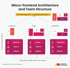 Micro Frontend