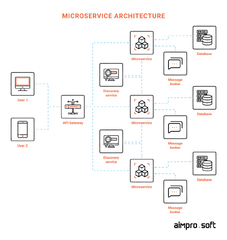 Top 3 Java Microservice Frameworks for 2024 - Aimprosoft