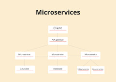 Microservices Architecture