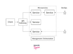 Microservices Architecture