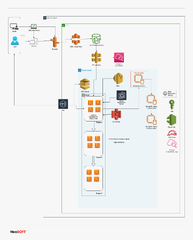 AWS Architecture (Amazon Web Services)