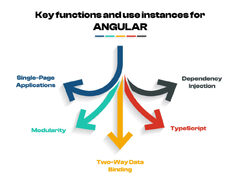 A Comprehensive Guide to the Difference Between Java vs AngularJS