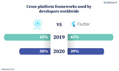 Flutter Pros And Cons For Development | Desuvit