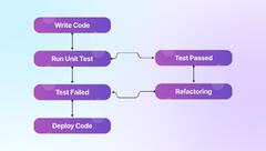 TDD and BDD Strategies to Improve Software Quality - The Test Tribe