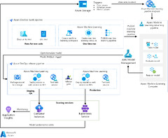 Azure Machine Learning